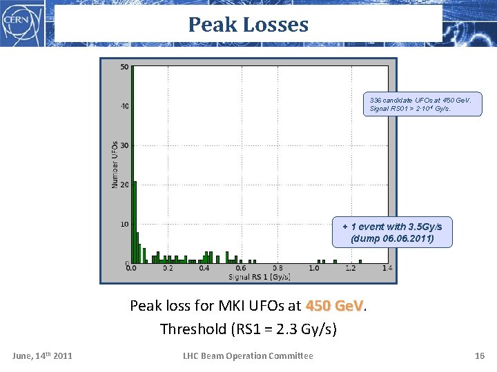 Peak Losses 336 candidate UFOs at 450 Ge. V. Signal RS 01 > 2∙