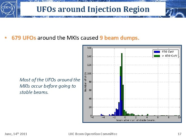 UFOs around Injection Region • 679 UFOs around the MKIs caused 9 beam dumps.