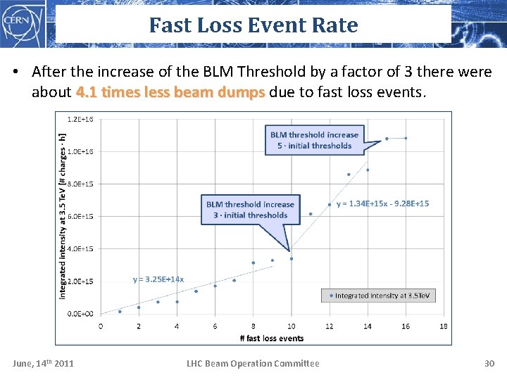 Fast Loss Event Rate • After the increase of the BLM Threshold by a