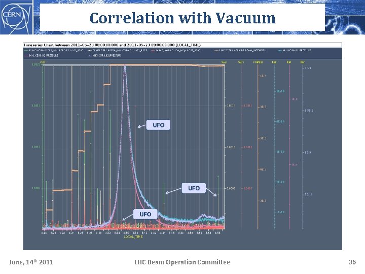 Correlation with Vacuum June, 14 th 2011 LHC Beam Operation Committee 36 