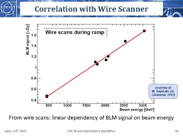 Correlation with Wire Scanner courtesy of M. Sapinski (cf. Chamonix 2011) From wire scans: