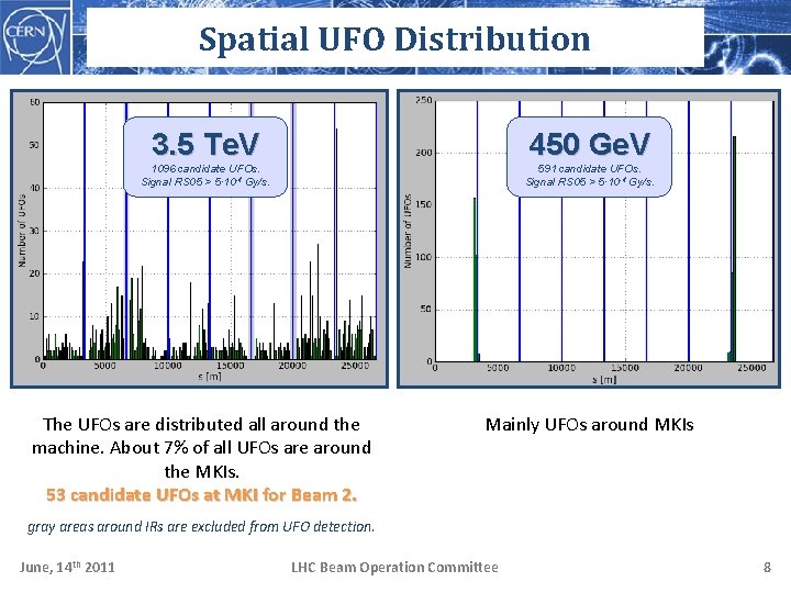 Spatial UFO Distribution 3. 5 Te. V 450 Ge. V 1096 candidate UFOs. Signal