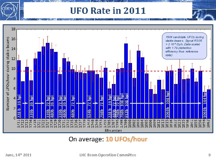 UFO Rate in 2011 1092 b 144 bpi 1092 b 108 bpi 36 bpi