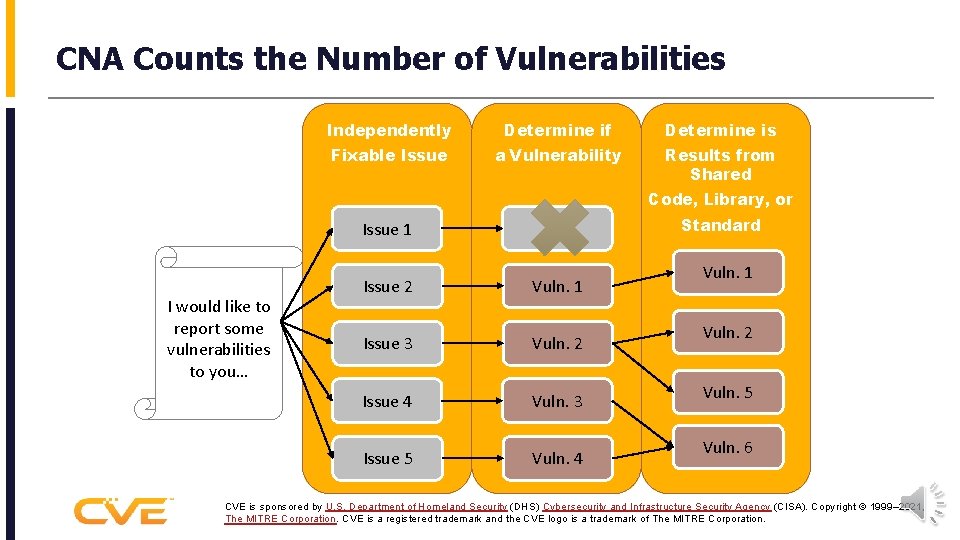 CNA Counts the Number of Vulnerabilities Independently Determine if Determine is Fixable Issue a