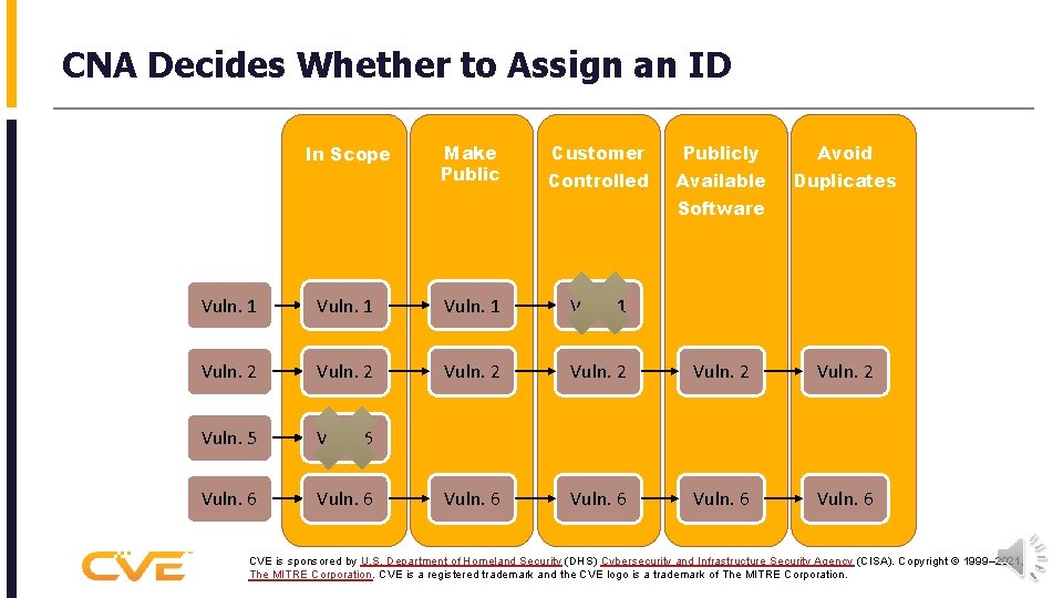 CNA Decides Whether to Assign an ID In Scope Make Public Customer Publicly Avoid