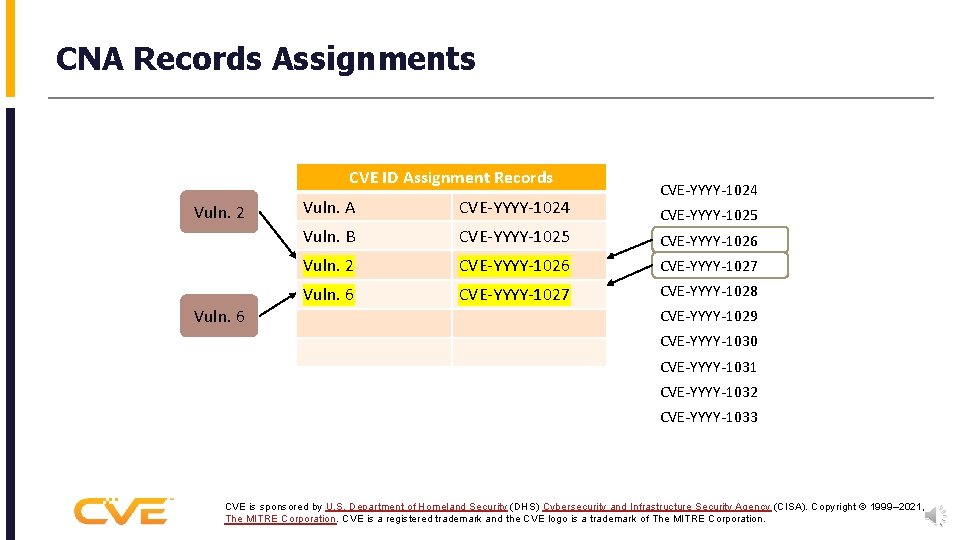CNA Records Assignments CVE ID Assignment Records Vuln. 2 Vuln. 6 CVE-YYYY-1024 Vuln. A