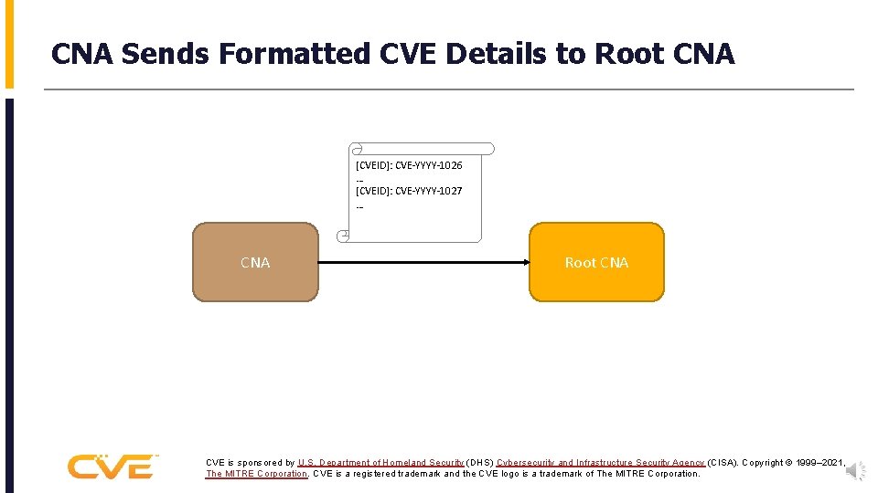 CNA Sends Formatted CVE Details to Root CNA [CVEID]: CVE-YYYY-1026 … [CVEID]: CVE-YYYY-1027 …