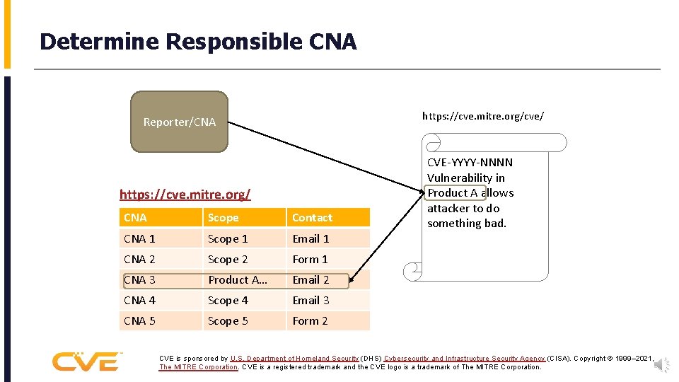 Determine Responsible CNA https: //cve. mitre. org/cve/ Reporter/CNA https: //cve. mitre. org/ CNA Scope