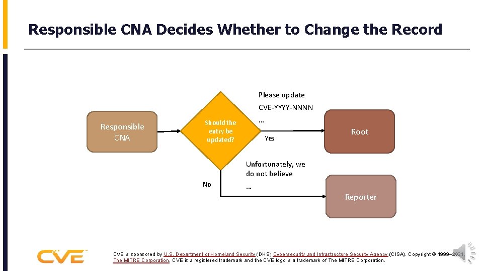 Responsible CNA Decides Whether to Change the Record Please update CVE-YYYY-NNNN Responsible CNA …