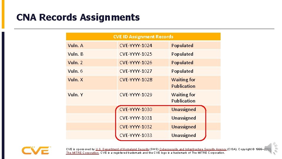 CNA Records Assignments CVE ID Assignment Records Vuln. A CVE-YYYY-1024 Populated Vuln. B CVE-YYYY-1025