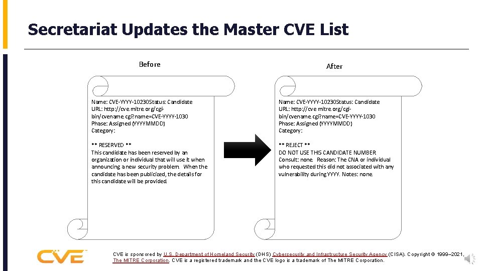 Secretariat Updates the Master CVE List Before After Name: CVE-YYYY-10230 Status: Candidate URL: http: