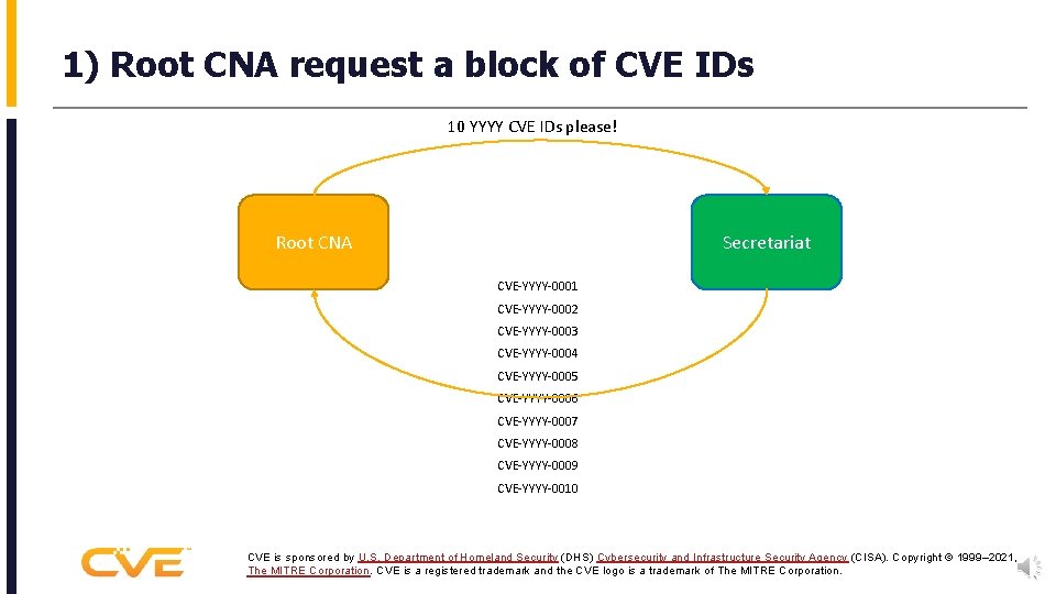 1) Root CNA request a block of CVE IDs 10 YYYY CVE IDs please!