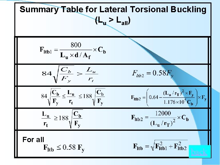 Summary Table for Lateral Torsional Buckling (Lu > Lall) For all back 