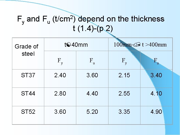 Fy and Fu (t/cm 2) depend on the thickness t (1. 4)-(p 2) Grade