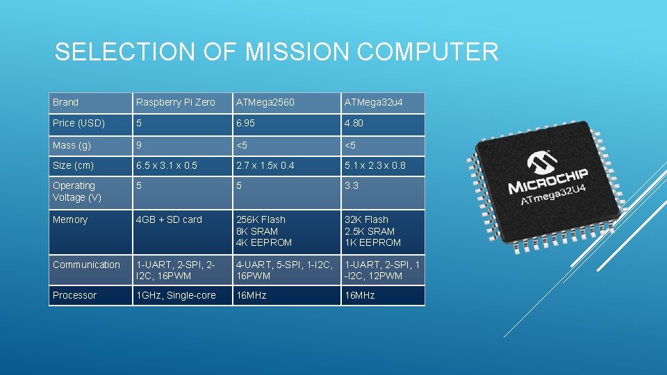 SELECTION OF MISSION COMPUTER Brand Raspberry Pi Zero ATMega 2560 ATMega 32 u 4