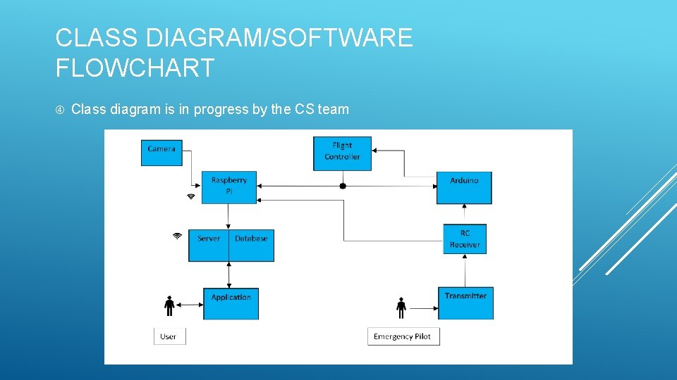 CLASS DIAGRAM/SOFTWARE FLOWCHART Class diagram is in progress by the CS team 