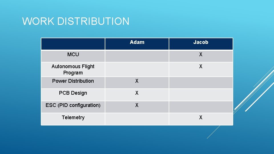 WORK DISTRIBUTION Adam Jacob MCU X Autonomous Flight Program X Power Distribution X PCB