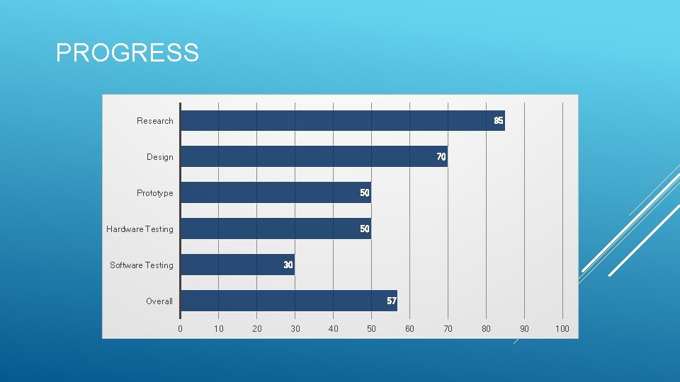 PROGRESS Research 85 Design 70 Prototype 50 Hardware Testing 50 Software Testing 30 57