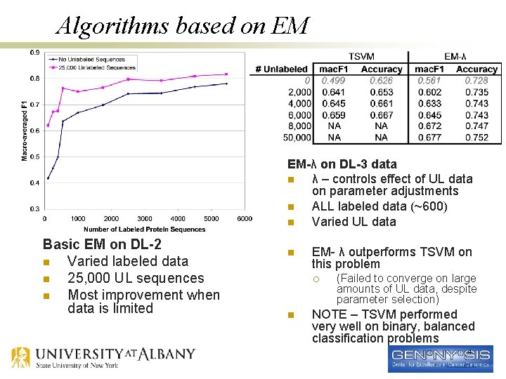 Algorithms based on EM EM-λ on DL-3 data n λ – controls effect of Algorithms based on EM EM-λ on DL-3 data n λ – controls effect of