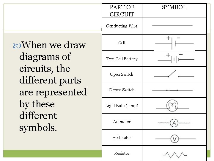 PART OF CIRCUIT Conducting Wire When we draw diagrams of circuits, the different parts