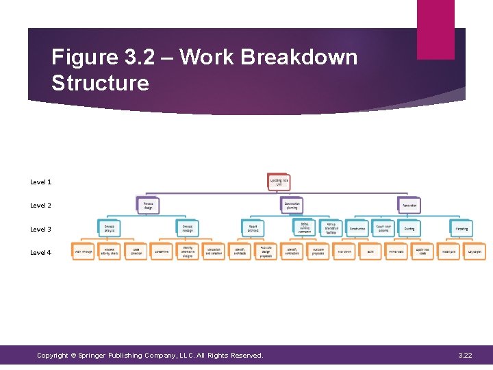 Figure 3. 2 – Work Breakdown Structure Level 1 Level 2 Level 3 Level Figure 3. 2 – Work Breakdown Structure Level 1 Level 2 Level 3 Level