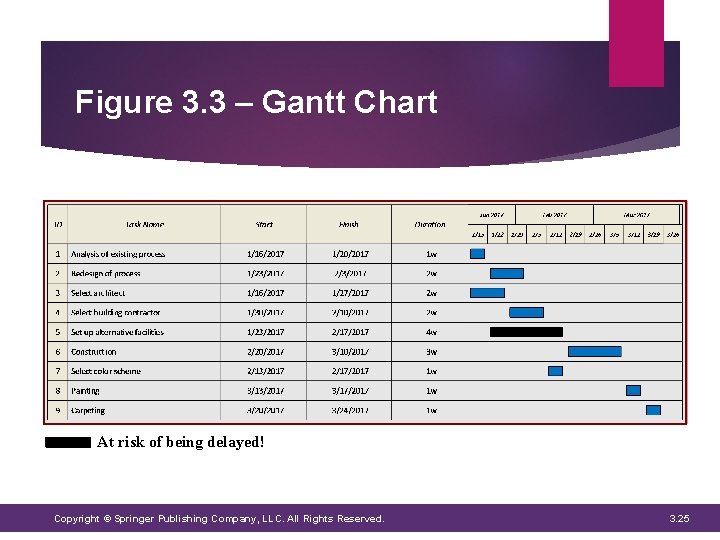 Figure 3. 3 – Gantt Chart At risk of being delayed! Copyright © Springer Figure 3. 3 – Gantt Chart At risk of being delayed! Copyright © Springer