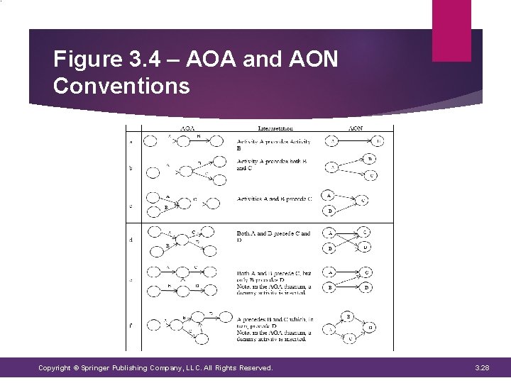 Figure 3. 4 – AOA and AON Conventions Copyright © Springer Publishing Company, LLC. Figure 3. 4 – AOA and AON Conventions Copyright © Springer Publishing Company, LLC.