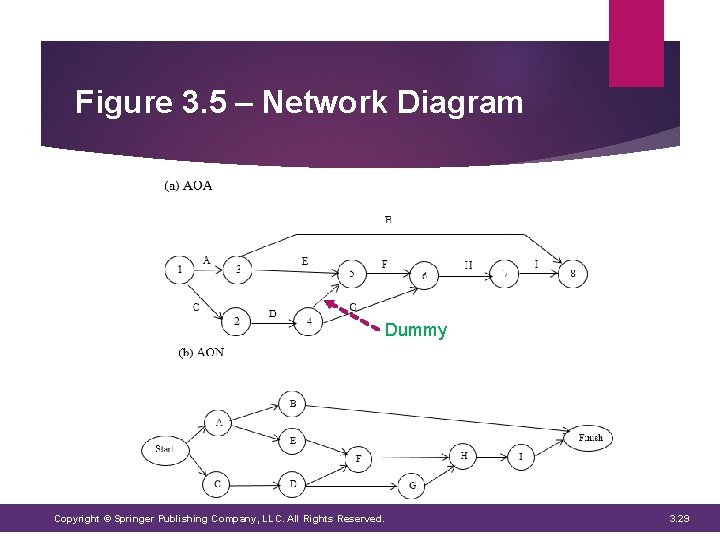 Figure 3. 5 – Network Diagram Dummy Copyright © Springer Publishing Company, LLC. All Figure 3. 5 – Network Diagram Dummy Copyright © Springer Publishing Company, LLC. All