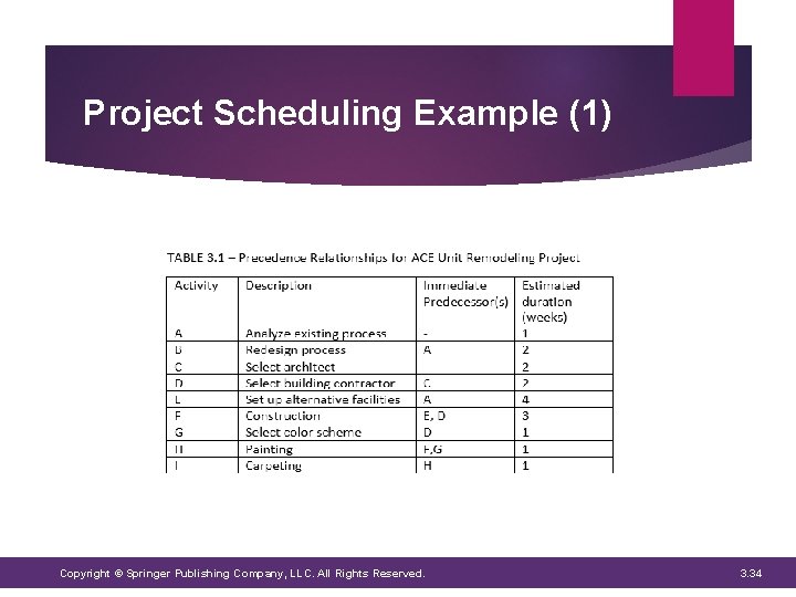 Project Scheduling Example (1) Copyright © Springer Publishing Company, LLC. All Rights Reserved. 3. Project Scheduling Example (1) Copyright © Springer Publishing Company, LLC. All Rights Reserved. 3.