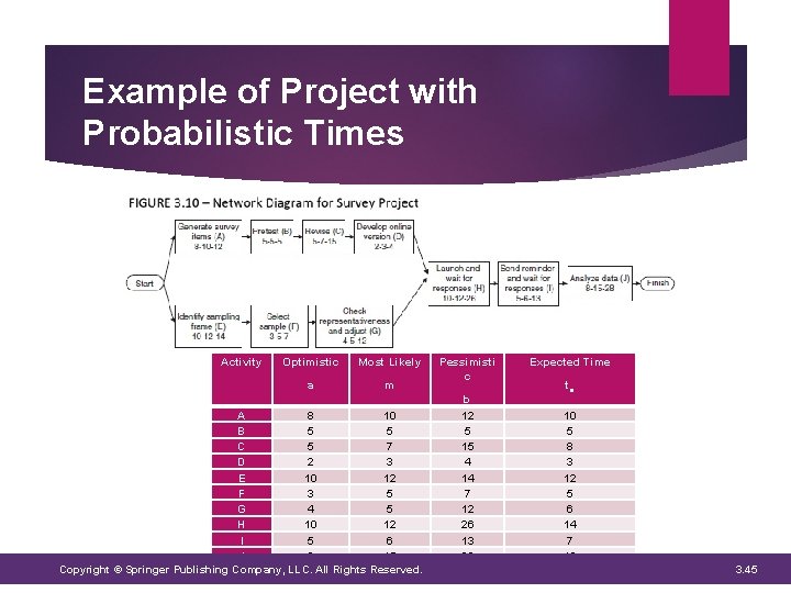 Example of Project with Probabilistic Times Activity Optimistic Most Likely a m A 8 Example of Project with Probabilistic Times Activity Optimistic Most Likely a m A 8