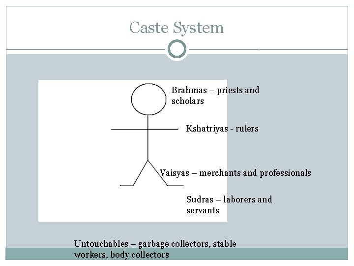 Caste System Brahmas – priests and scholars Kshatriyas - rulers Vaisyas – merchants and
