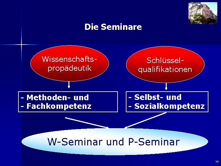 Die Seminare Wissenschaftspropädeutik - Methoden- und - Fachkompetenz Schlüsselqualifikationen - Selbst- und - Sozialkompetenz