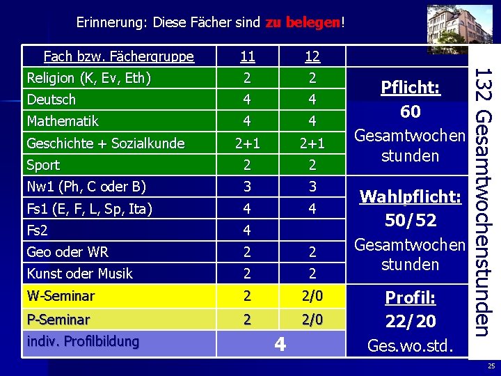 Erinnerung: Diese Fächer sind zu belegen! Fach bzw. Fächergruppe 12 Religion (K, Ev, Eth)