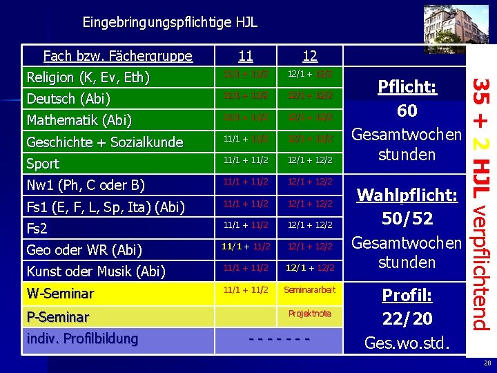 Eingebringungspflichtige HJL Fach bzw. Fächergruppe 12 Religion (K, Ev, Eth) 11/1 + 11/2 12/1