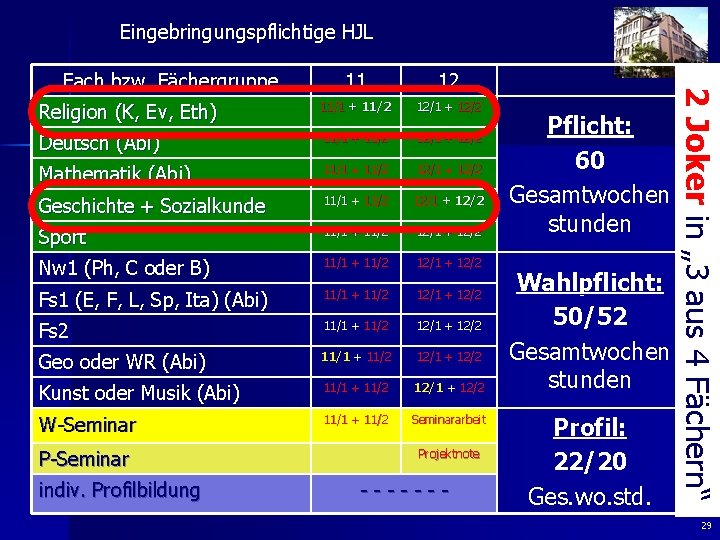 Eingebringungspflichtige HJL 11 12 Religion (K, Ev, Eth) 11/1 + 11/2 12/1 + 12/2