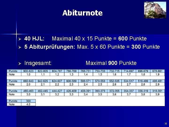 Abiturnote Ø 40 HJL: Maximal 40 x 15 Punkte = 600 Punkte 5 Abiturprüfungen: