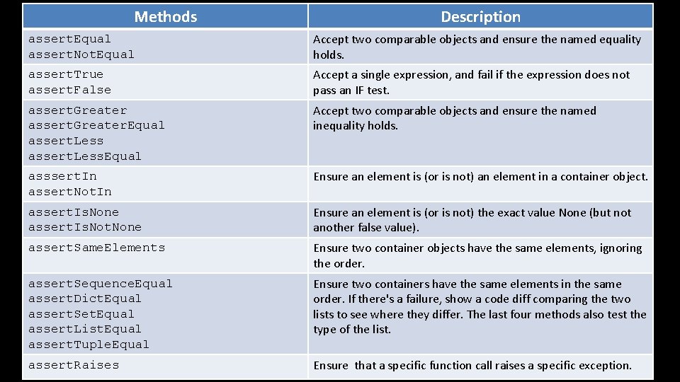 Methods Description assert. Equal assert. Not. Equal Accept two comparable objects and ensure the