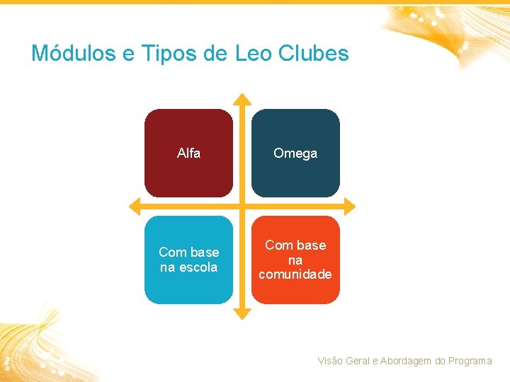 Módulos e Tipos de Leo Clubes Alfa Omega Com base na escola Com base