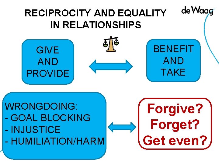 RECIPROCITY AND EQUALITY IN RELATIONSHIPS GIVE AND PROVIDE WRONGDOING: - GOAL BLOCKING - INJUSTICE