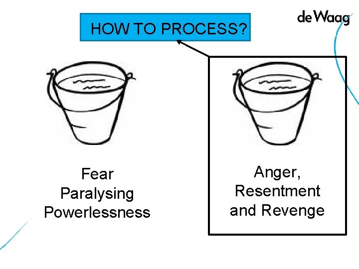 HOW TO PROCESS? Fear Paralysing Powerlessness Anger, Resentment and Revenge 