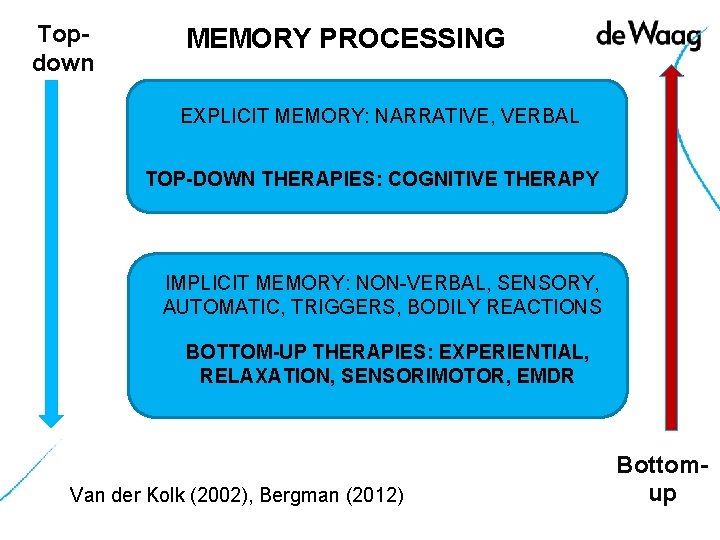 Topdown MEMORY PROCESSING EXPLICIT MEMORY: NARRATIVE, VERBAL TOP-DOWN THERAPIES: COGNITIVE THERAPY IMPLICIT MEMORY: NON-VERBAL,