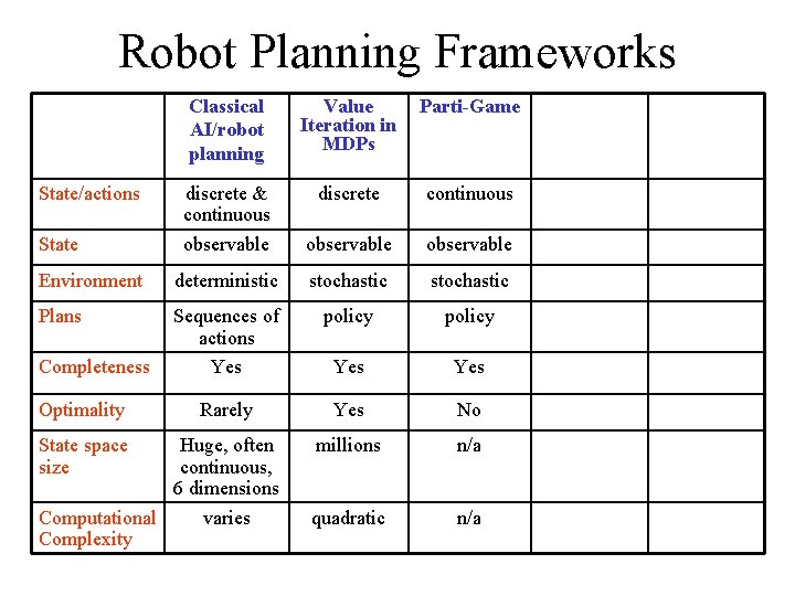 Robot Planning Frameworks Classical AI/robot planning Value Iteration in MDPs Parti-Game discrete & continuous