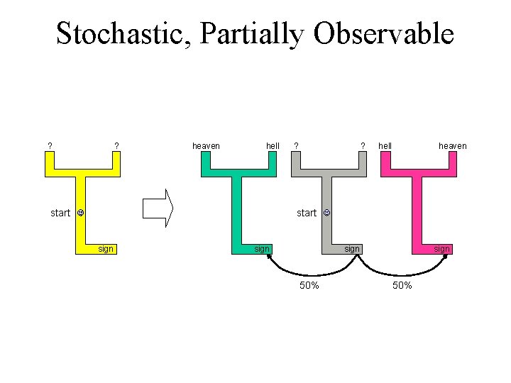 Stochastic, Partially Observable ? ? heaven hell start ? ? hell heaven start sign