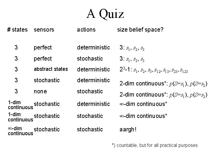 A Quiz # states sensors actions size belief space? 3 perfect deterministic 3: s