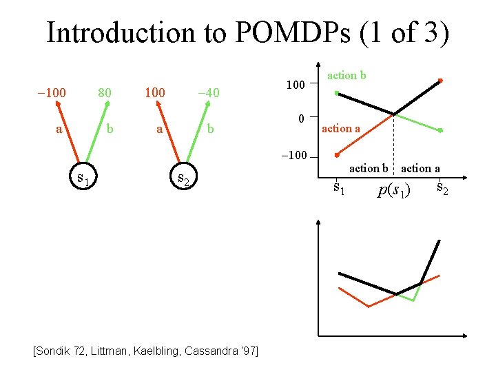 Introduction to POMDPs (1 of 3) -100 80 a b 100 -40 a b