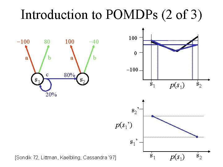 Introduction to POMDPs (2 of 3) -100 80 a b s 1 c 100