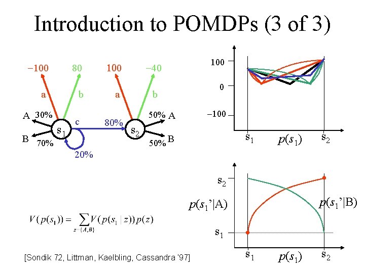 Introduction to POMDPs (3 of 3) -100 80 a b A 30% B 70%