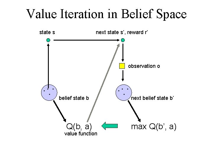 Value Iteration in Belief Space state s next state s’, reward r’ observation o