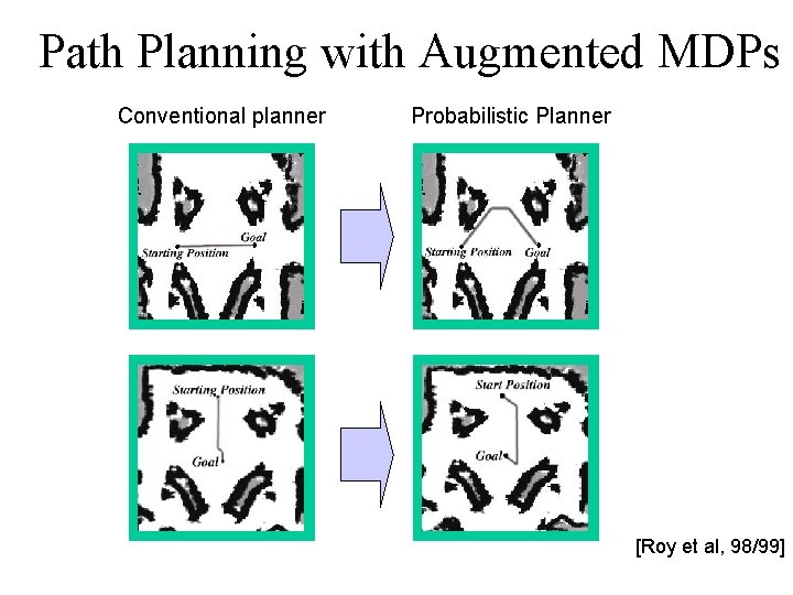 Path Planning with Augmented MDPs Conventional planner Probabilistic information Planner gain [Roy et al,