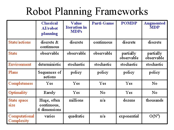 Robot Planning Frameworks Classical AI/robot planning Value Iteration in MDPs Parti-Game POMDP Augmented MDP